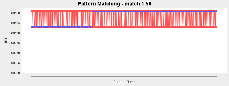 Pattern Matching - match 1 50